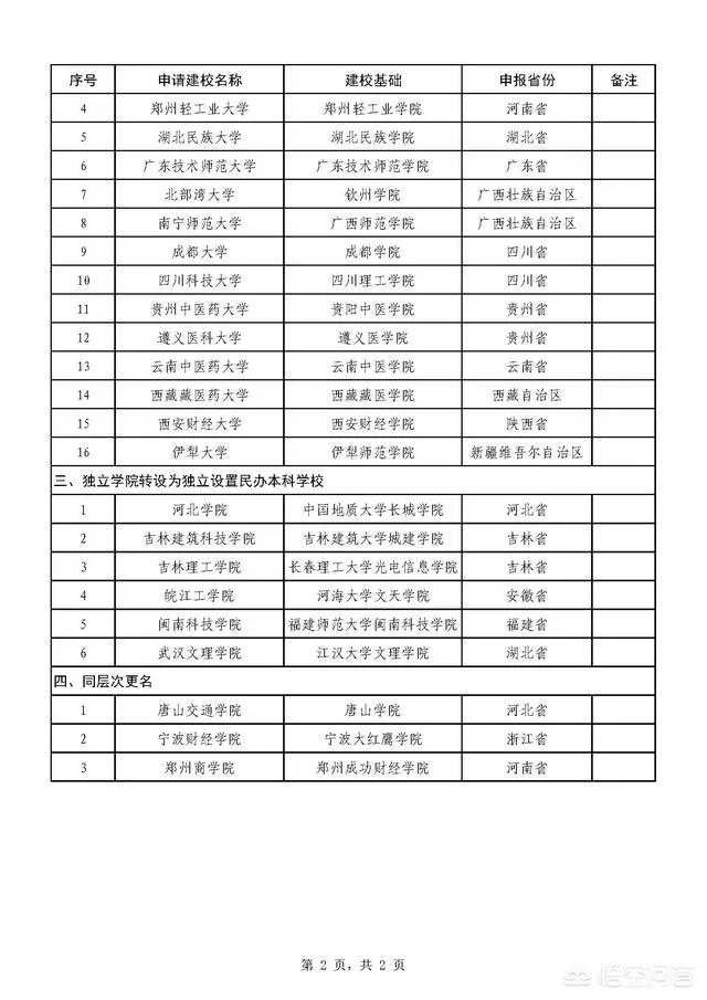 2018年将从学院改名大学的有哪些？