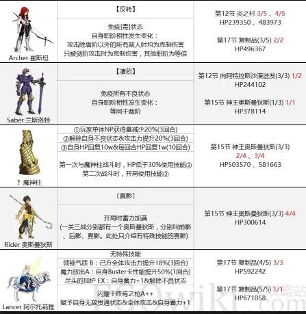 命运冠位指定fgo第六章难点boss从者盘点和攻略_命运冠位指定