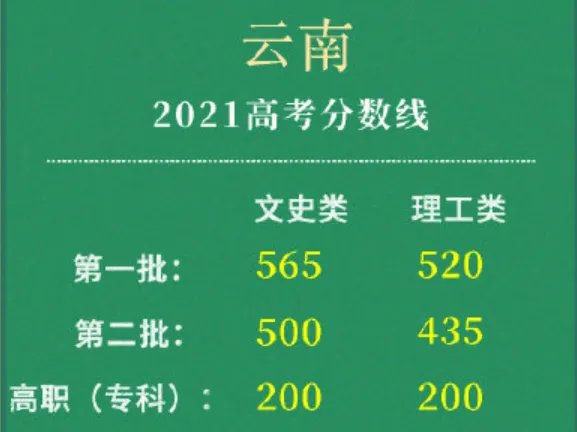 云南2021高考分数线文科