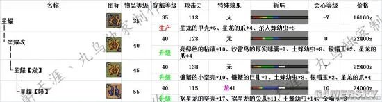 怪物猎人OL新版本双刀派生路线 双刀新版派生一览