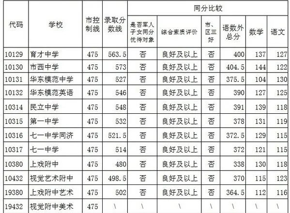 上海历年中考录取线