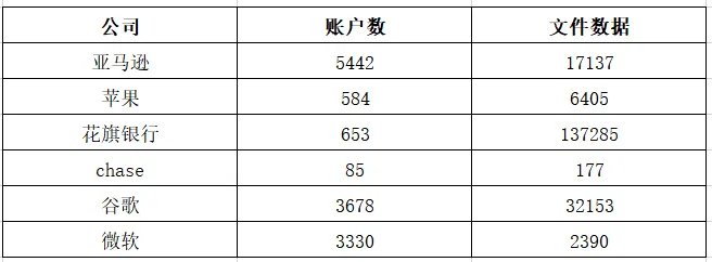 NitroPDF文档大规模数据泄露,谷歌、苹果、微软全中招