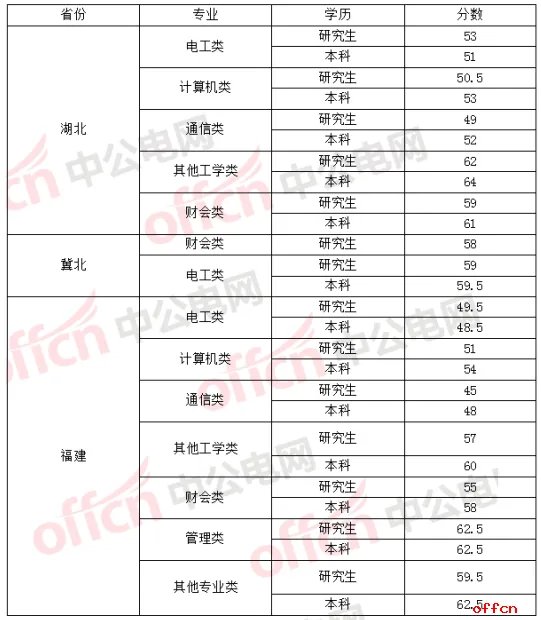 2018国家电网历年考试分数线分析,参加二批你要考这么高!