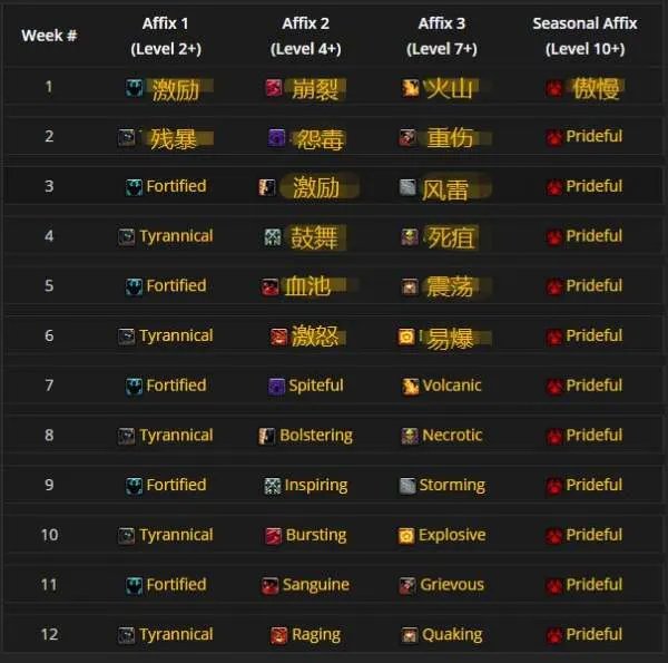 魔兽世界9.0大秘境词缀轮换表更新了吗？