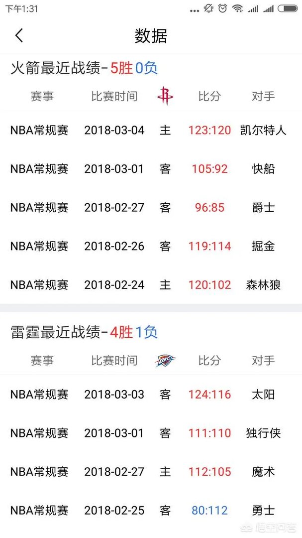 如何评价火箭逆转绿军豪取15连胜?他们能追上姚麦22连胜吗?