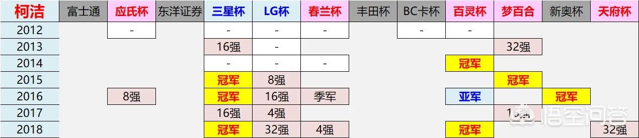 柯洁己经取得了七个个人世界冠军,他的冠军总数有可能超越前辈李世石吗?