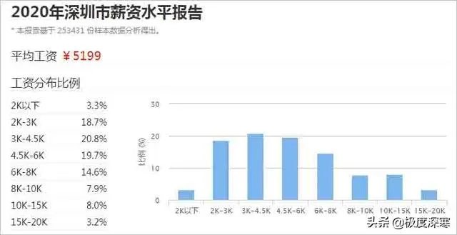 1W3工资在深圳
