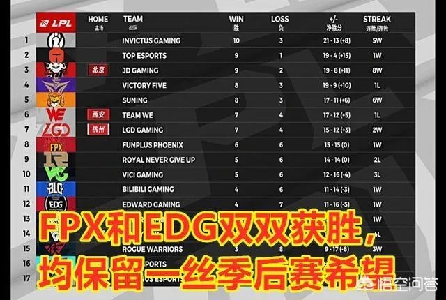 FPX轻取OMG,EDG险胜VG,他们还有机会晋级季后赛吗?