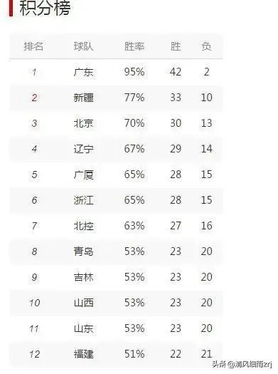 北控绝杀同曦,北控本赛季能走多远?