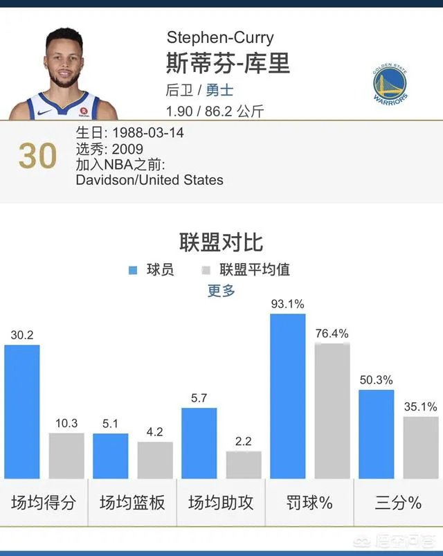 库里复出第二场暴砍42分扔9记三分，库里才是勇士真正发动机？汤普森持续低迷？
