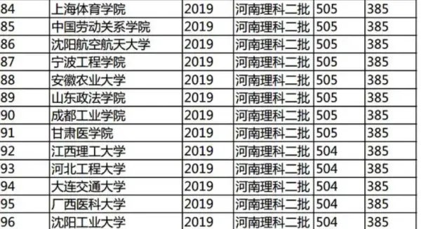 全国二本理科大学排名