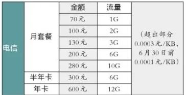 4G网络时代:中国电信4G网络