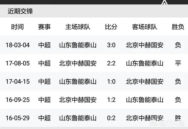 北京国安6:3大胜华夏幸福收获半程冠军，山东鲁能客场能战胜国安吗？