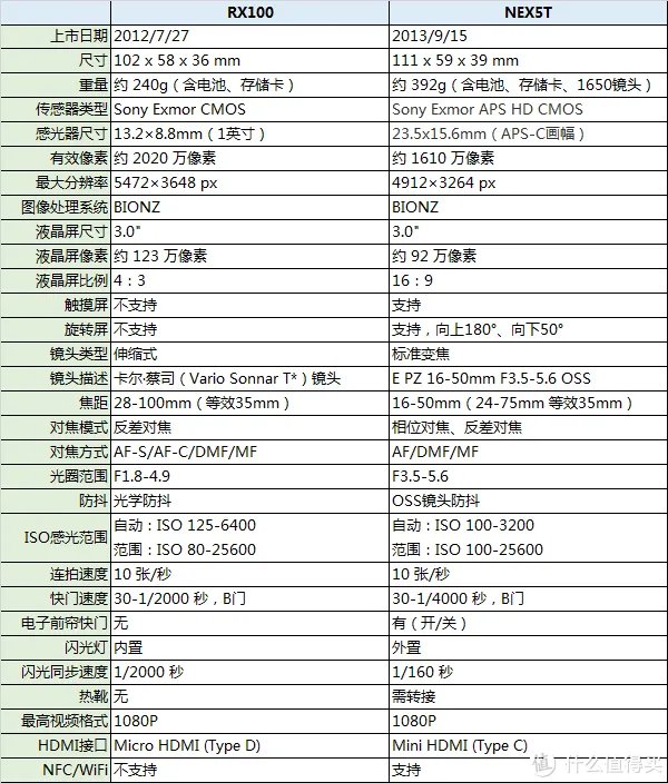 卡片or微单?Sony 索尼 RX100 一代开箱与 NEX-5T 简单对比