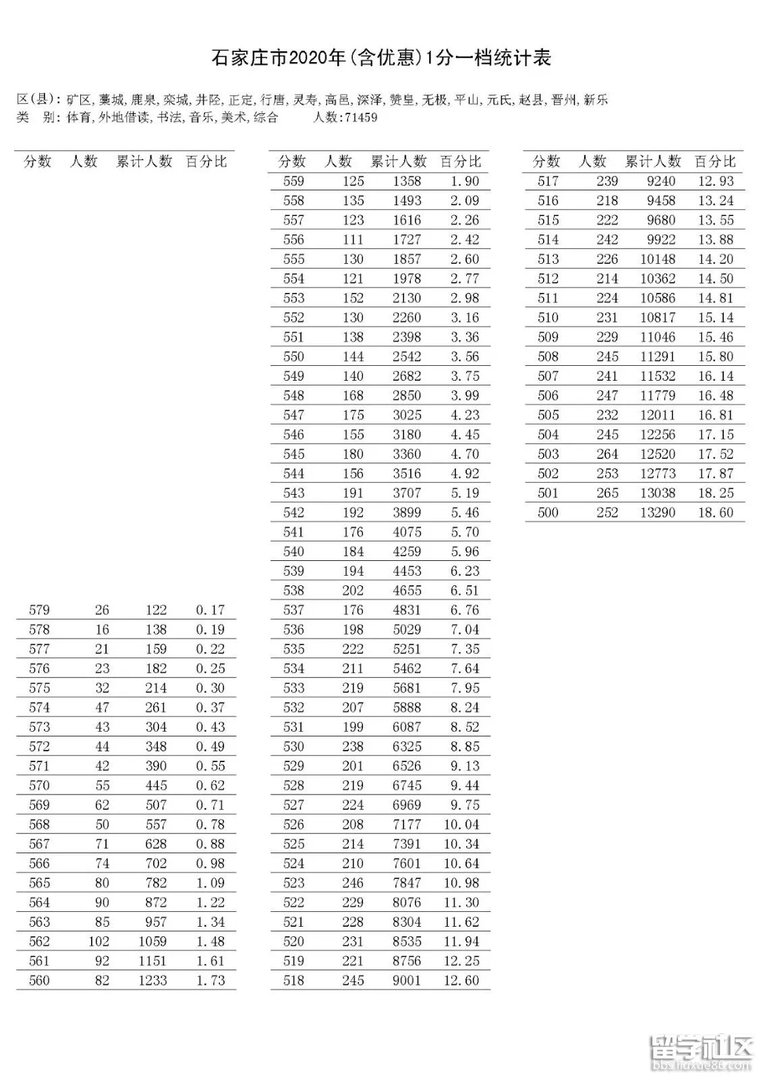 2020年河北石家庄中考录取分数线【通知】