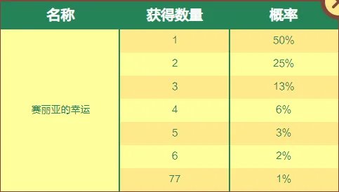 《DNF》赛丽亚的幸运7礼盒介绍
