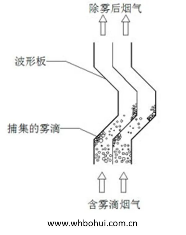 除雾器工作原理及设备介绍