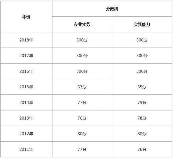 2019年护士资格证的分数线是多少？