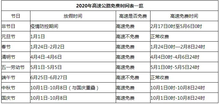 2020最新国家高速免费时间表 2020年小车高速免费时间