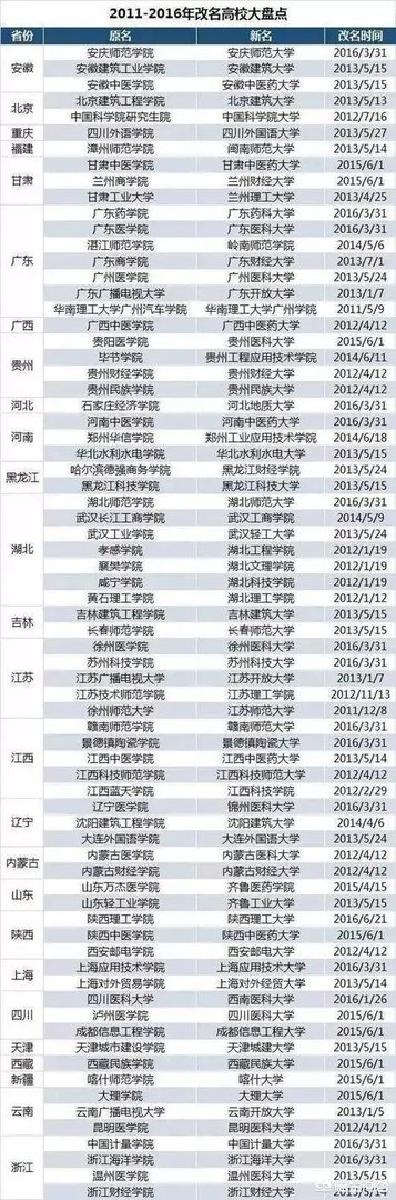 2018年将从学院改名大学的有哪些？