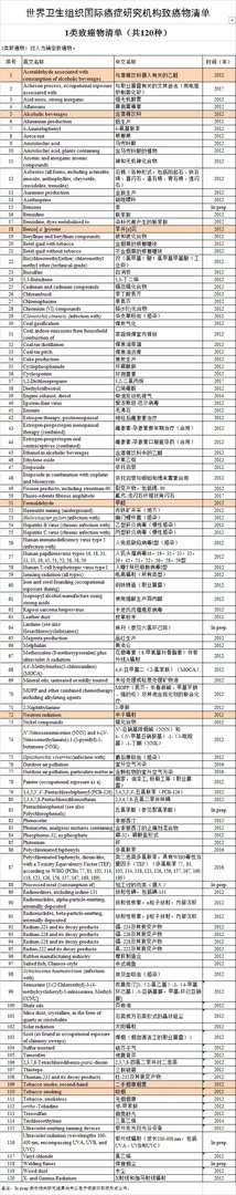 一级致癌物可能就在你身边,每一个都很常见!你可能正在吃着