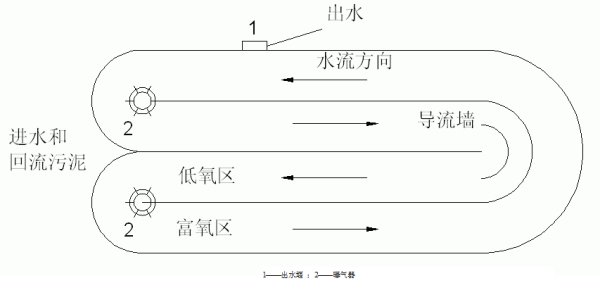 污水处理中的氧化沟工艺流程是怎样的?
