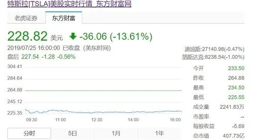 特斯拉股价大跌 一夜之间蒸发62亿美金