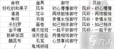 《阴阳师》缘结历练食物怎么搭配 缘结历练食物搭配教学
