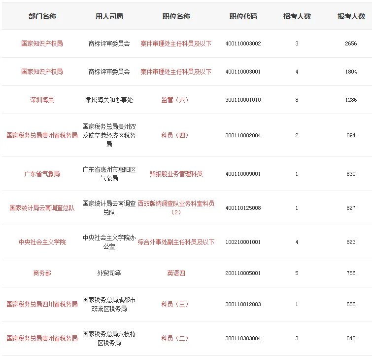 2019国考职位表下载，2019国家公务员考试热门职位排行