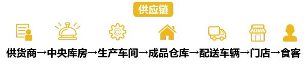 餐饮供应链管理系统