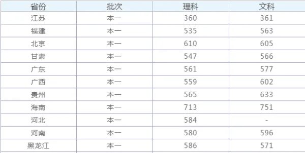 暨南大学是几本,历年的招生分数线是多少?