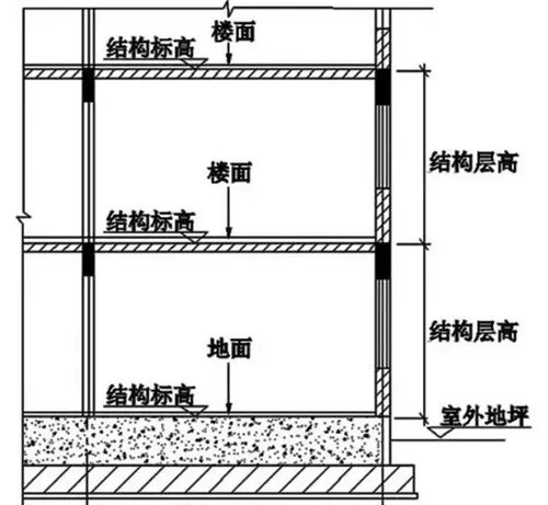 结构层高是指哪到哪
