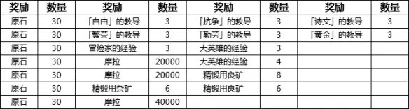 《原神》百货奇货奖励有什么 百货奇货全奖励一览
