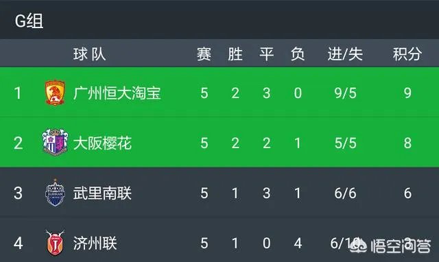 权健艰难战胜杰志确定出线,淘汰赛会遇到恒大吗?