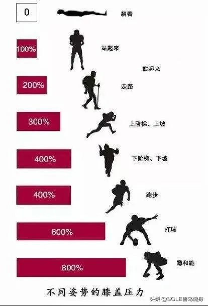 健身单车和椭圆机哪个更伤膝盖?