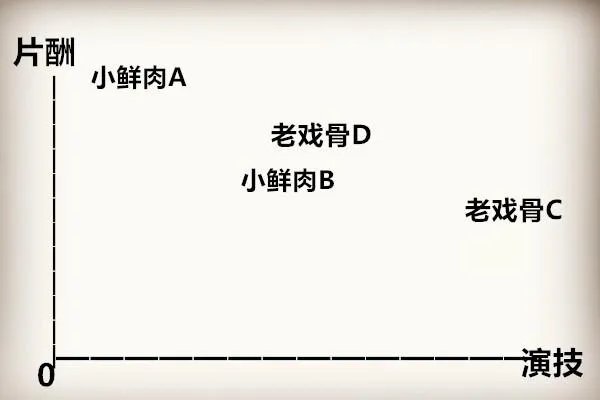 怎么看小鲜肉天价片酬?