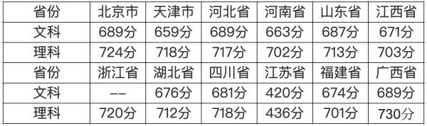 2019各地高考状元具体成绩是多少？