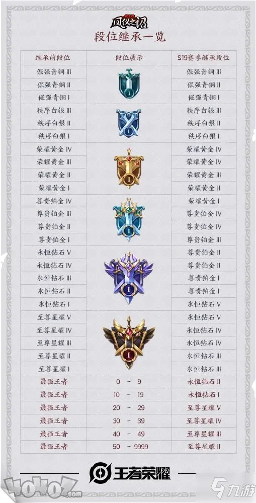 《王者荣耀》S19段位如何继承 S19段位继承机制介绍