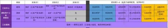 《全面战争三国》城市发展建设心得 哪些城市值得发展