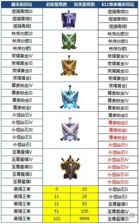 《王者荣耀》S12赛季即将到来 s12赛季段位继承规则介绍