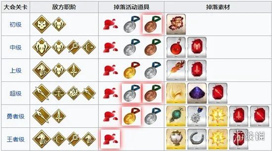 《FGO》2018尼禄祭再临活动材料掉落整理