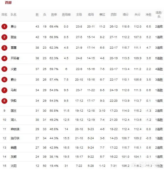 勇士输魔术，掘金负爵士，火箭胜热火，3月1号比赛打完，如何看待西部的新排名？