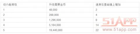 《航海浮生记2》攻略:船只属性特点及升级
