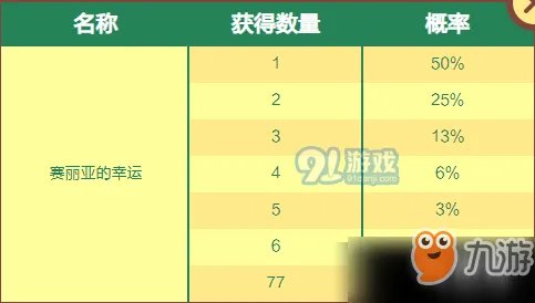 《dnf》赛丽亚的幸运7礼盒有什么 赛丽亚的幸运7礼盒内容一览