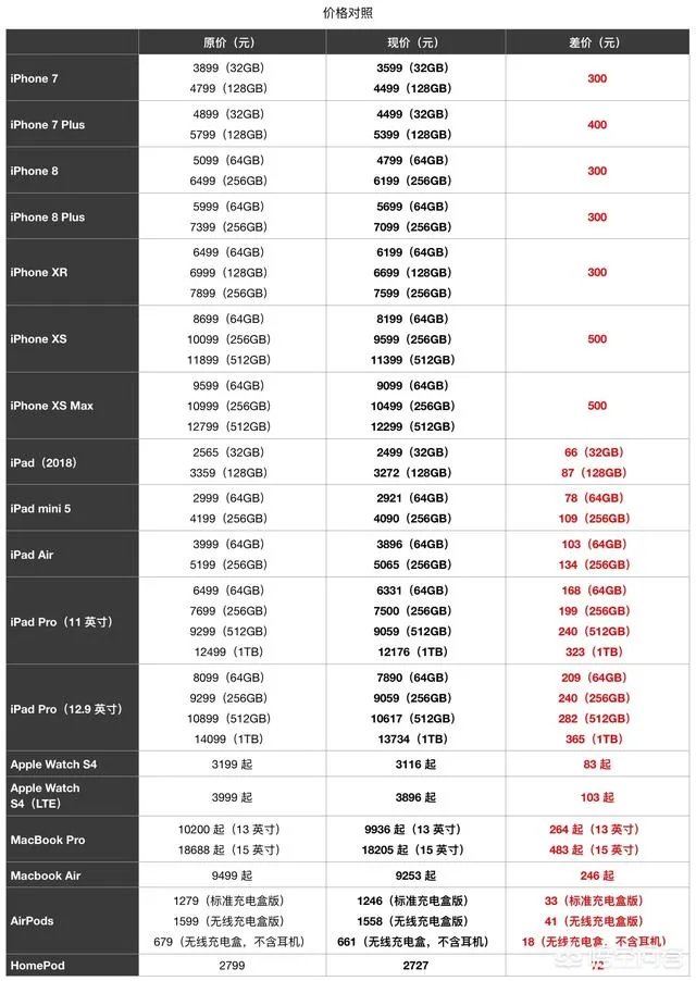 制造业税率从16%下调为13%，苹果下调了价格，为啥国内手机没有下调？