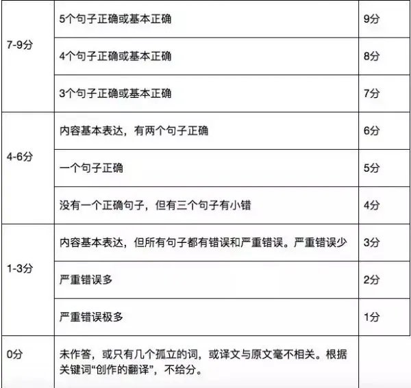 四六级写作翻译评分标准