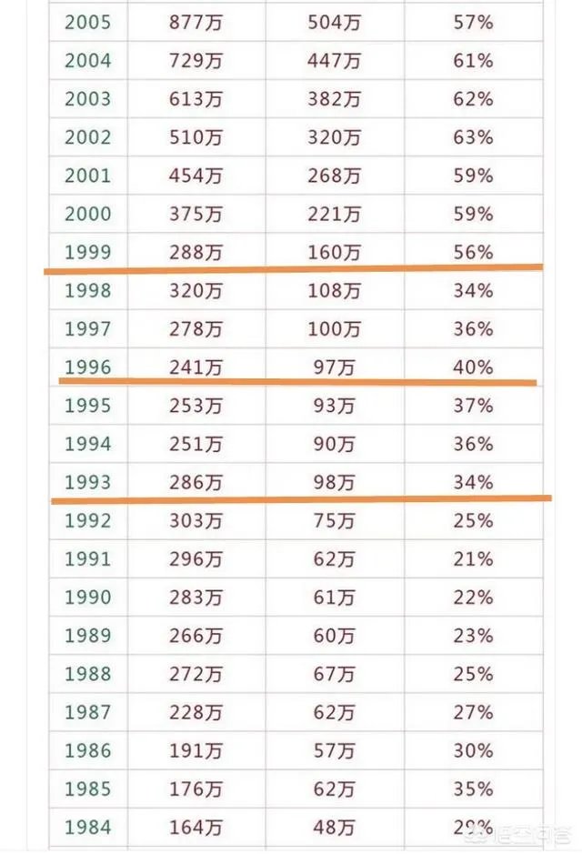 为何感觉2019年的高考人数众多?2020年是不是更多?