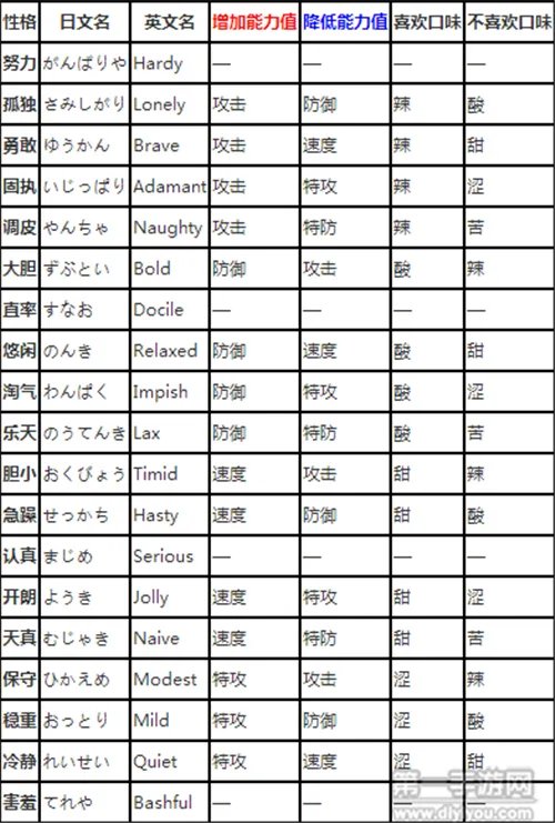 口袋妖怪复刻精灵性格汇总 性格决定一切