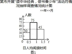 在某市开展的“读中华经典，做书香少年”读书月活动中，围绕学生日人均阅读时间这一问题，对初二学生进行随机抽样调查．如图是根据调查结果绘制成的统计图（不完整），请你根据图中提供的信息解答下列问题：（1）本次抽样调查的样本容量是多少？（2）请将条形统计图补充完整．（3）在扇形统计图中，计算出日人均阅读时间在1～1.5小时对应的圆心角度数．（4）根据本次抽样调查，试估计该市12000名初二学生中日人均阅读时间在0.5～1.5小时的多少人．