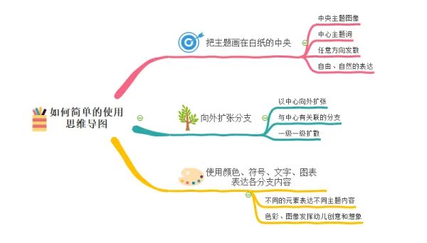 小学一年级的思维导图怎样画？
